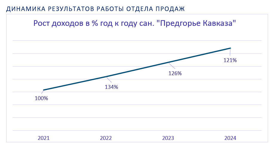 График график