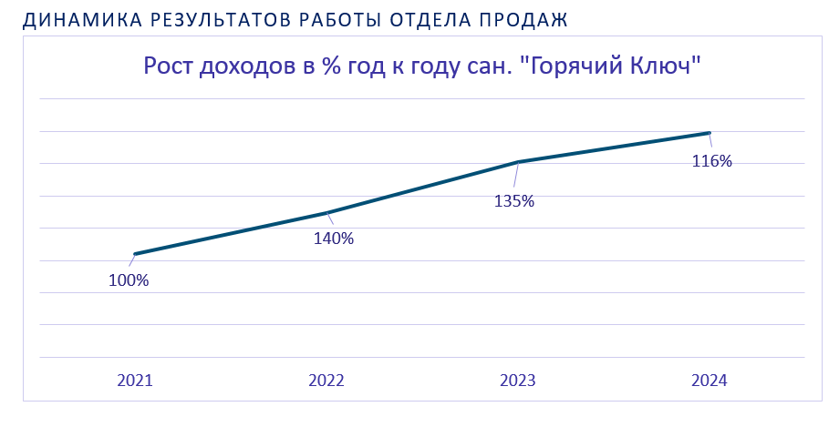 График график